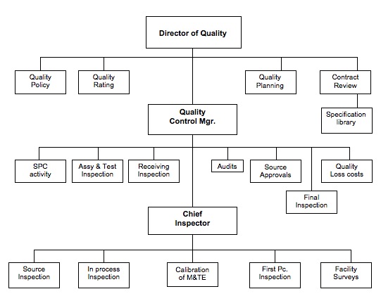 Quality Organization Tree